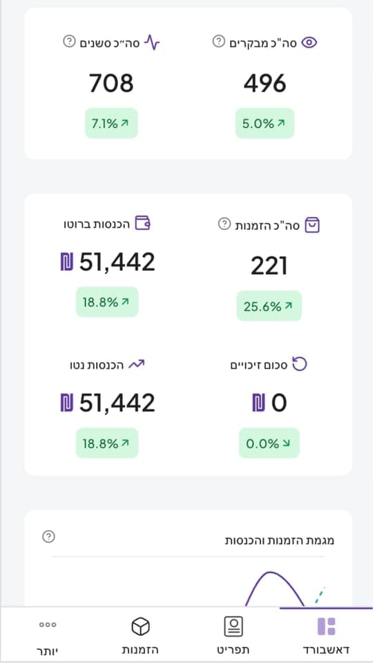 Hopa dashboard on mobile - visitors, sessions, orders and revenue